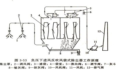 反吹风袋式除尘器工作原理缩略图