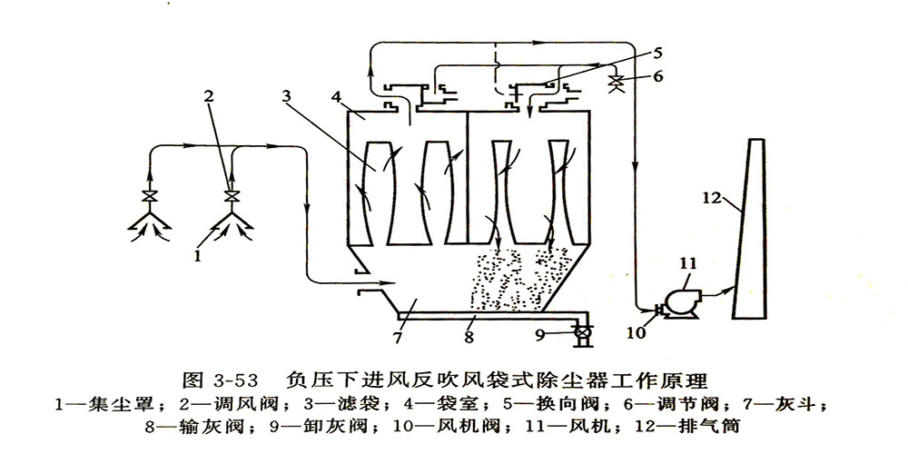 反吹风袋式除尘器工作原理插图