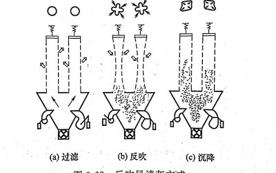 反吹风袋式除尘器的清灰机理缩略图