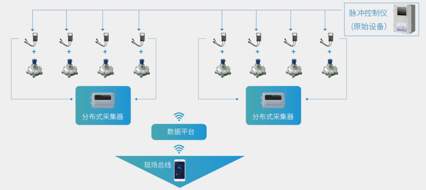 智慧除尘解决方案——改造项目插图2