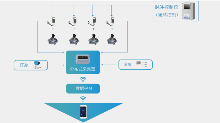 智慧除尘解决方案——改造项目插图3