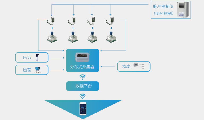 智慧除尘解决方案——改造项目插图4