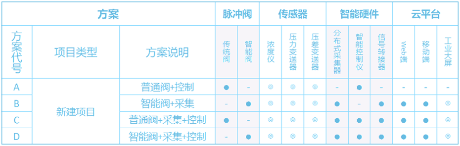 智慧除尘解决方案——新建项目插图1