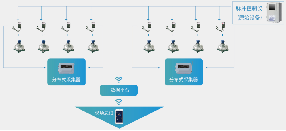 智慧除尘解决方案——新建项目插图3