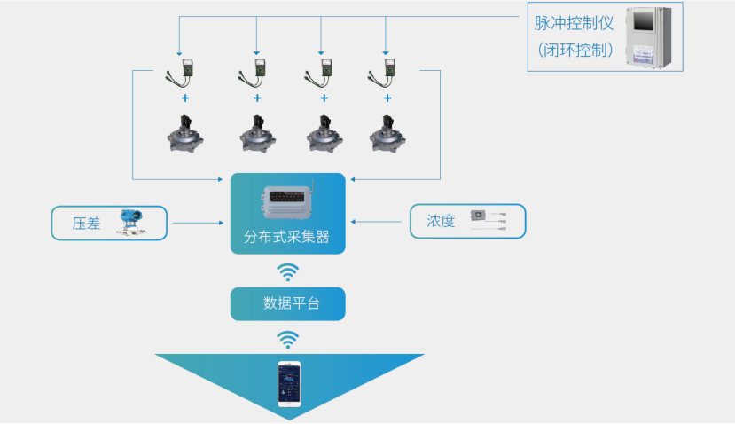 智慧除尘解决方案——新建项目插图4