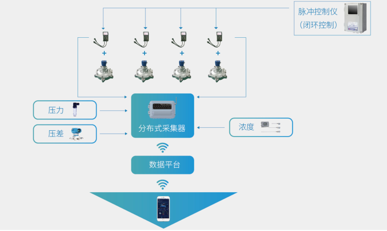 智慧除尘解决方案——新建项目插图5