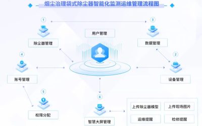 betway必威云平台服务——除尘器智能化运维管理系统缩略图