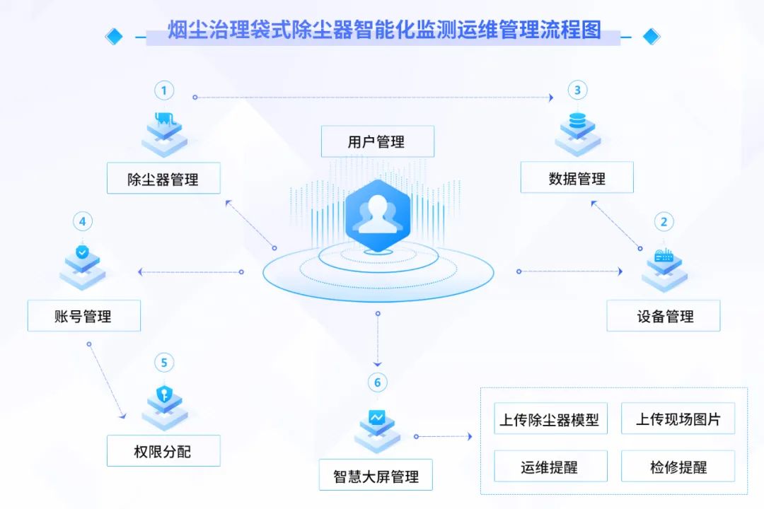 betway必威云平台服务——除尘器智能化运维管理系统插图